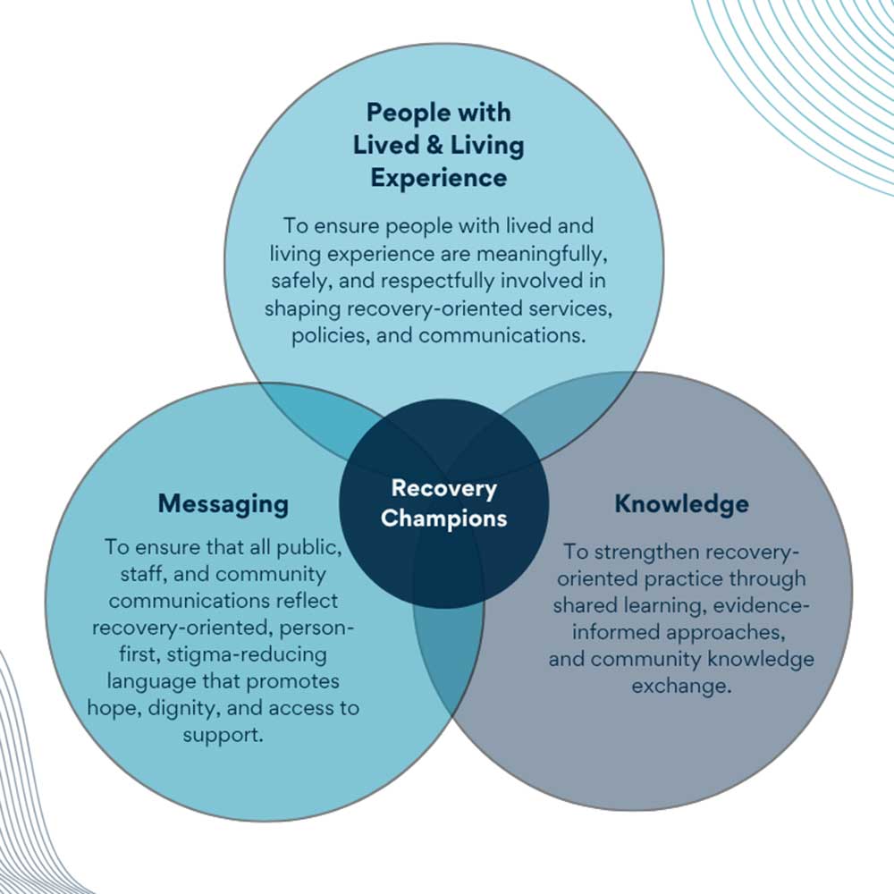 Recovery-Champions-Venn-Diagram